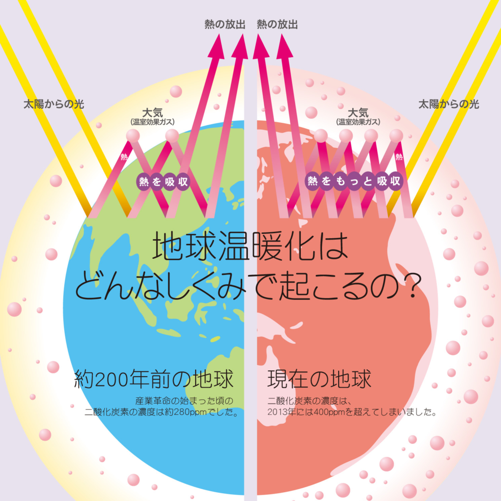 温暖化とは 地球温暖化の原因と予測 Jccca 全国地球温暖化防止活動推進センター