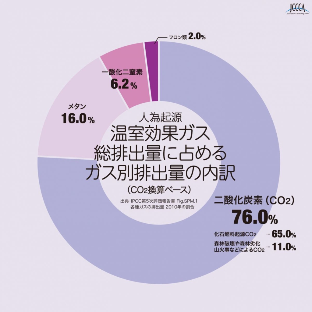 温暖化とは 地球温暖化の原因と予測 Jccca 全国地球温暖化防止活動推進センター