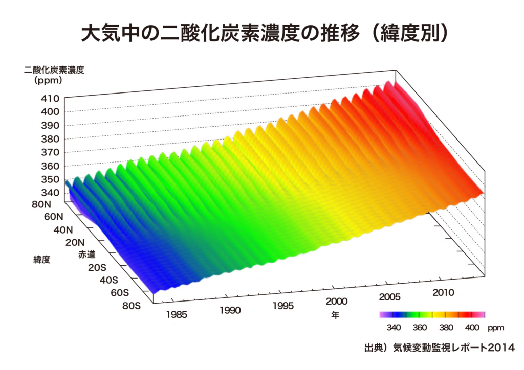 温暖化とは 地球温暖化の原因と予測 Jccca 全国地球温暖化防止活動推進センター