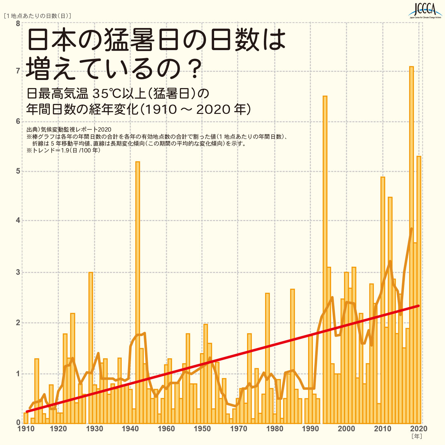 6 4 日最高気温35 以上 猛暑日 の年間日数の経年変化 1910 年 Jccca 全国地球温暖化防止活動推進センター 6 4 日最高気温35 以上 猛暑日 の年間日数の経年変化 1910 年 Jccca 全国地球温暖化防止活動推進センター