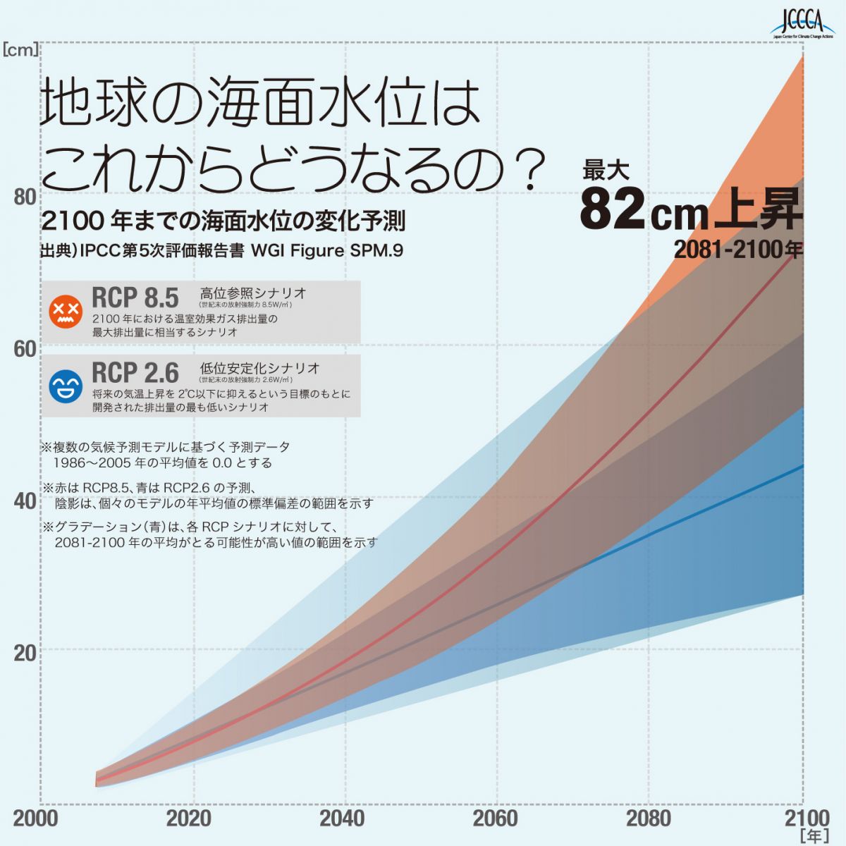 2 05 2100年までの海面水位の変化予測 Jccca 全国地球温暖化防止活動推進センター