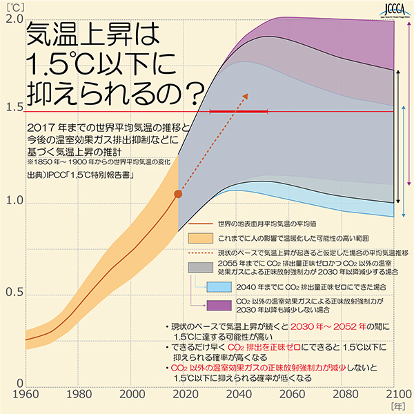 気温上昇は1.5℃以下に抑えられるの?