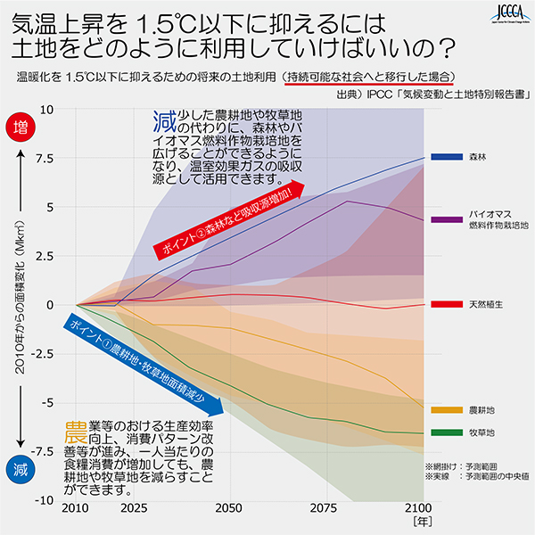 気温上昇を1.5℃以下に抑えるには土地利用をどのように利用していけばいいの?