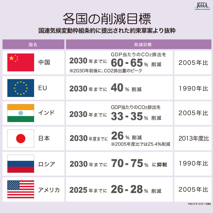 各国の温室効果ガス削減目標 