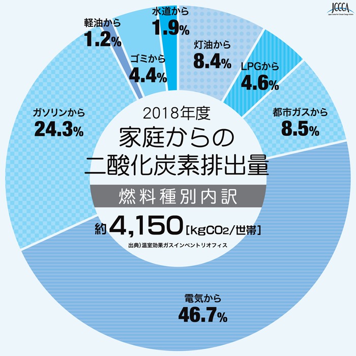 我が家の二酸化炭素は何から出てる? サステナブルでいず 我が家の二酸化炭素は何から出てる? サステナブルでいず
