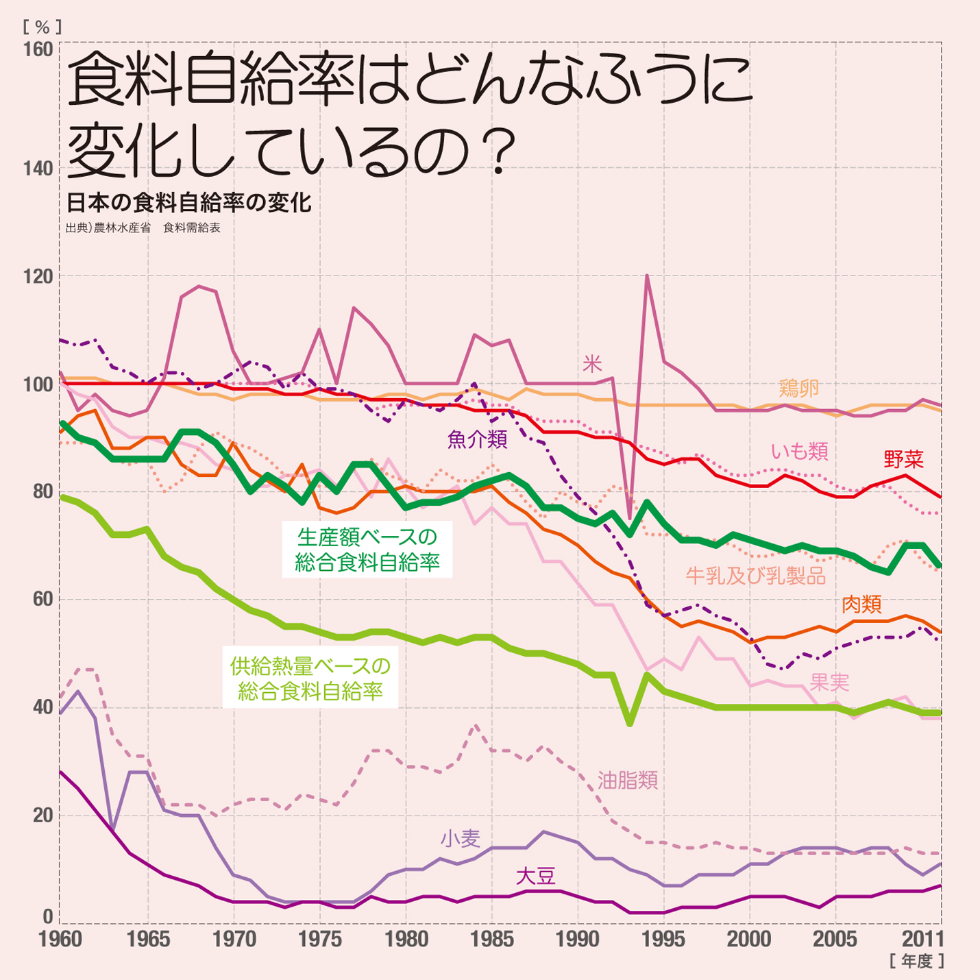 5 09 日本の食料自給率の変化 Jccca 全国地球温暖化防止活動推進センター