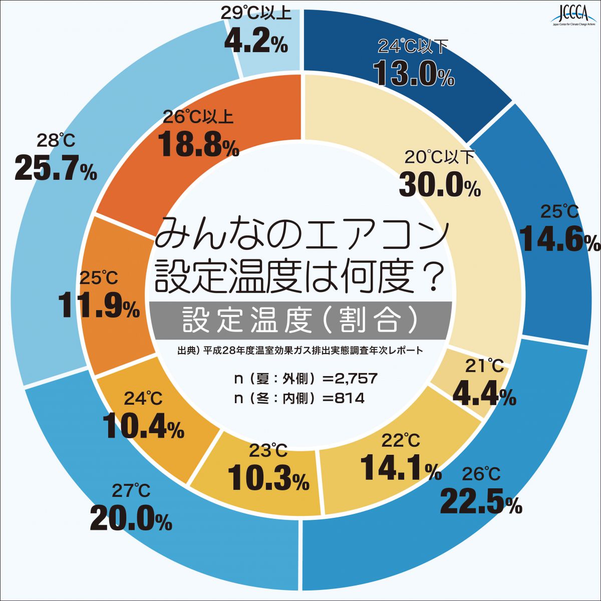 5 18 みんなのエアコン設定温度は何度 Jccca 全国地球温暖化防止活動推進センター