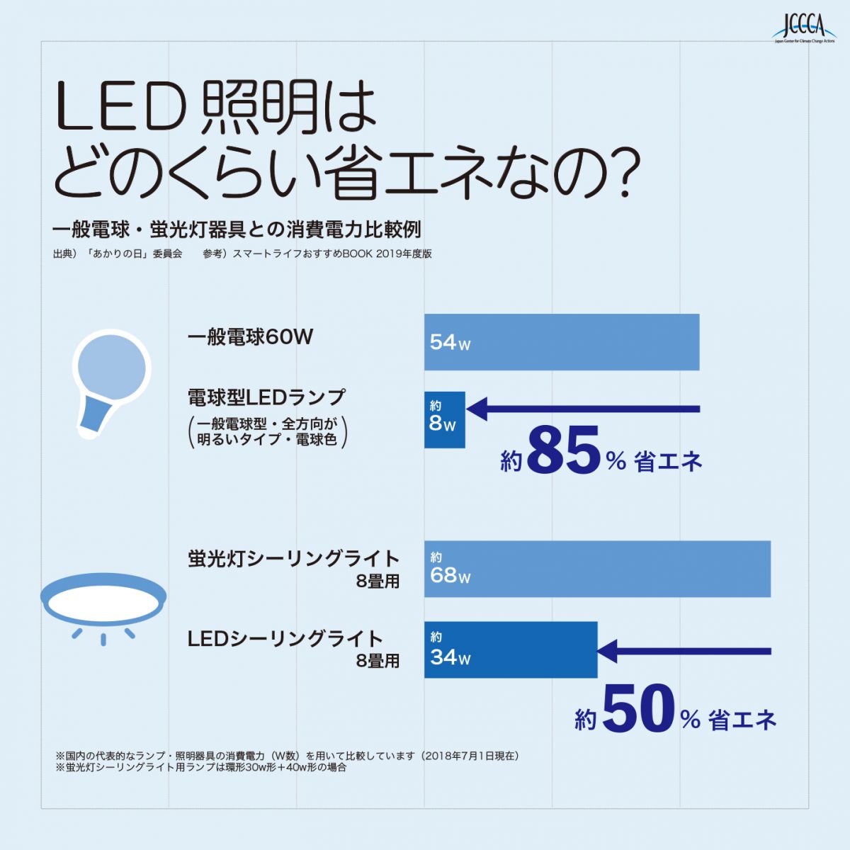5 Led照明と一般電球 蛍光灯器具との消費電力比較例 Jccca 全国地球温暖化防止活動推進センター