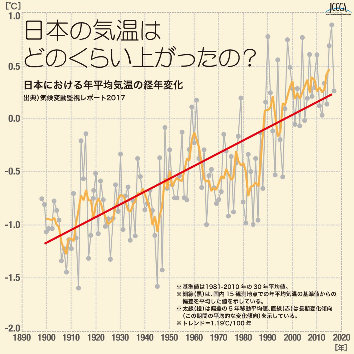 6 1 日本における年平均気温の経年変化 Jccca 全国地球温暖化防止活動推進センター