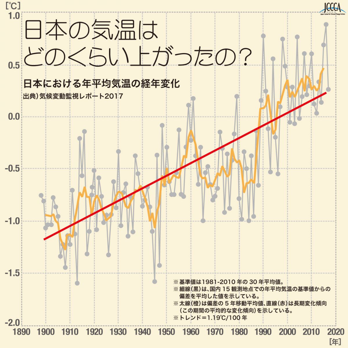 6 1 日本における年平均気温の経年変化 Jccca 全国地球温暖化防止活動推進センター 6 1 日本における年平均気温の経年変化 Jccca 全国地球温暖化防止活動推進センター