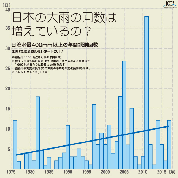 6 05 日降水量100mm以上 400mm以上の 年間日数の経年変化 Jccca 全国地球温暖化防止活動推進センター 6 05 日降水量100mm以上 400mm以上の 年間日数の経年変化 Jccca 全国地球温暖化防止活動推進センター