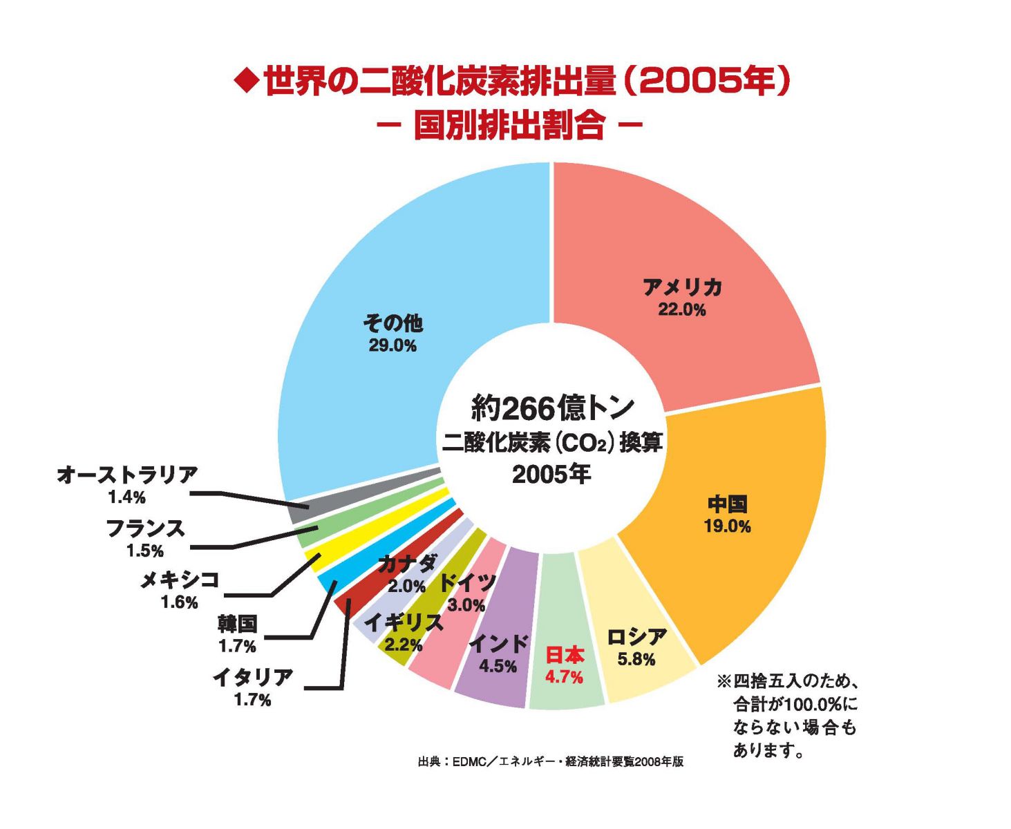 世界で4番目に多い日本のco2排出量 Jccca 全国地球温暖化防止活動推進センター