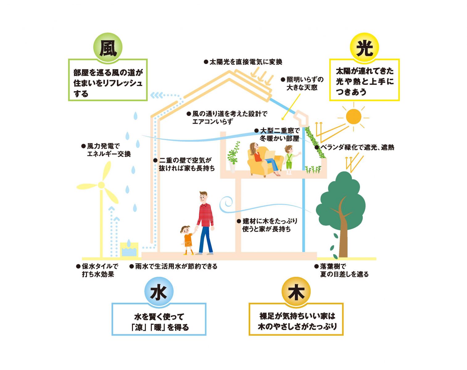私たちができること 自然を感じる家へ Jccca 全国地球温暖化防止活動推進センター 私たちができること 自然を感じる家へ Jccca 全国地球温暖化防止活動推進センター
