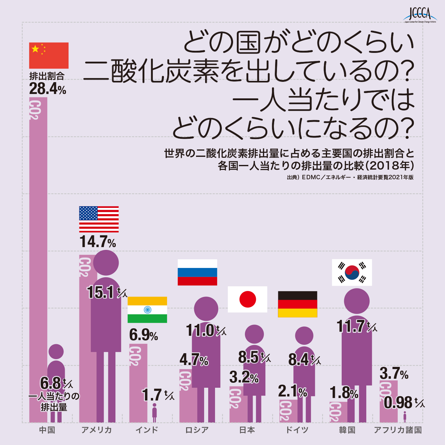 3 2 世界の二酸化炭素排出量に占める主要国の排出割合と各国の一人当たりの排出量の比較 18年 Jccca 全国地球温暖化防止活動推進センター 3 2 世界の二酸化炭素排出量に占める主要国の排出割合と各国の一人当たりの排出量の比較 18年 Jccca 全国地球温暖化防止活動推進センター