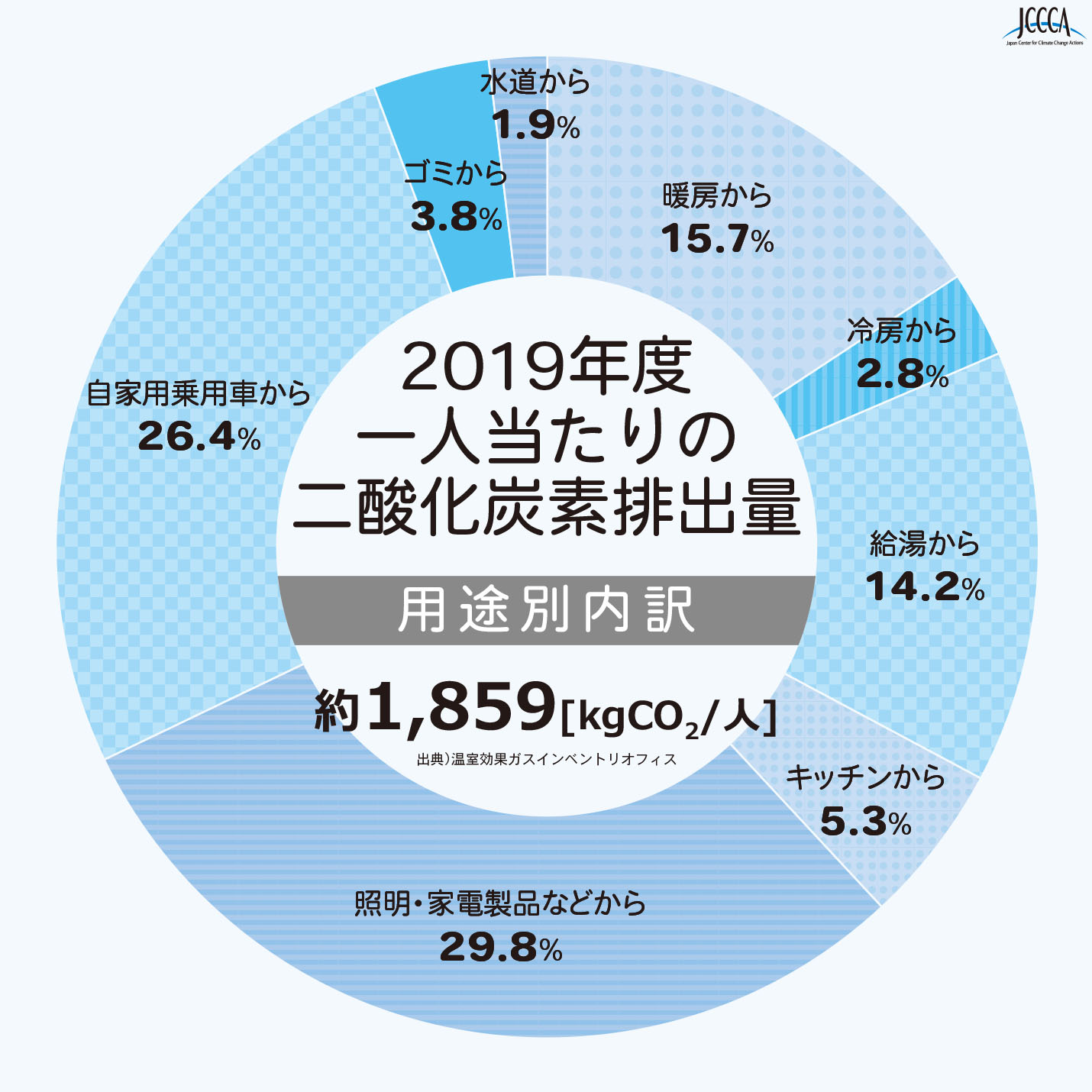 4 7 一人当たりの二酸化炭素排出量 19年度 Jccca 全国地球温暖化防止活動推進センター