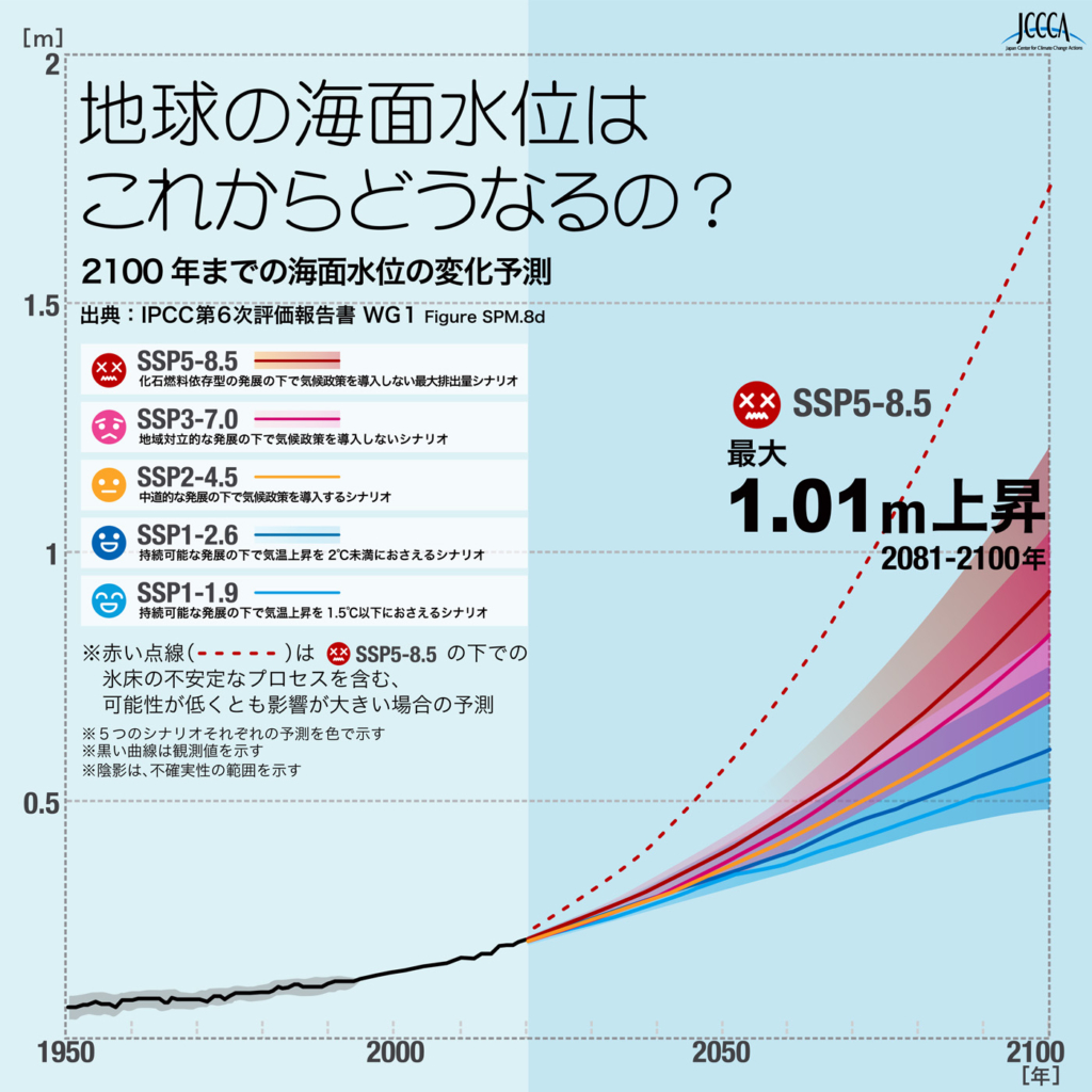 2 世界平均海面水位の変化予測 観測と予測 Jccca 全国地球温暖化防止活動推進センター