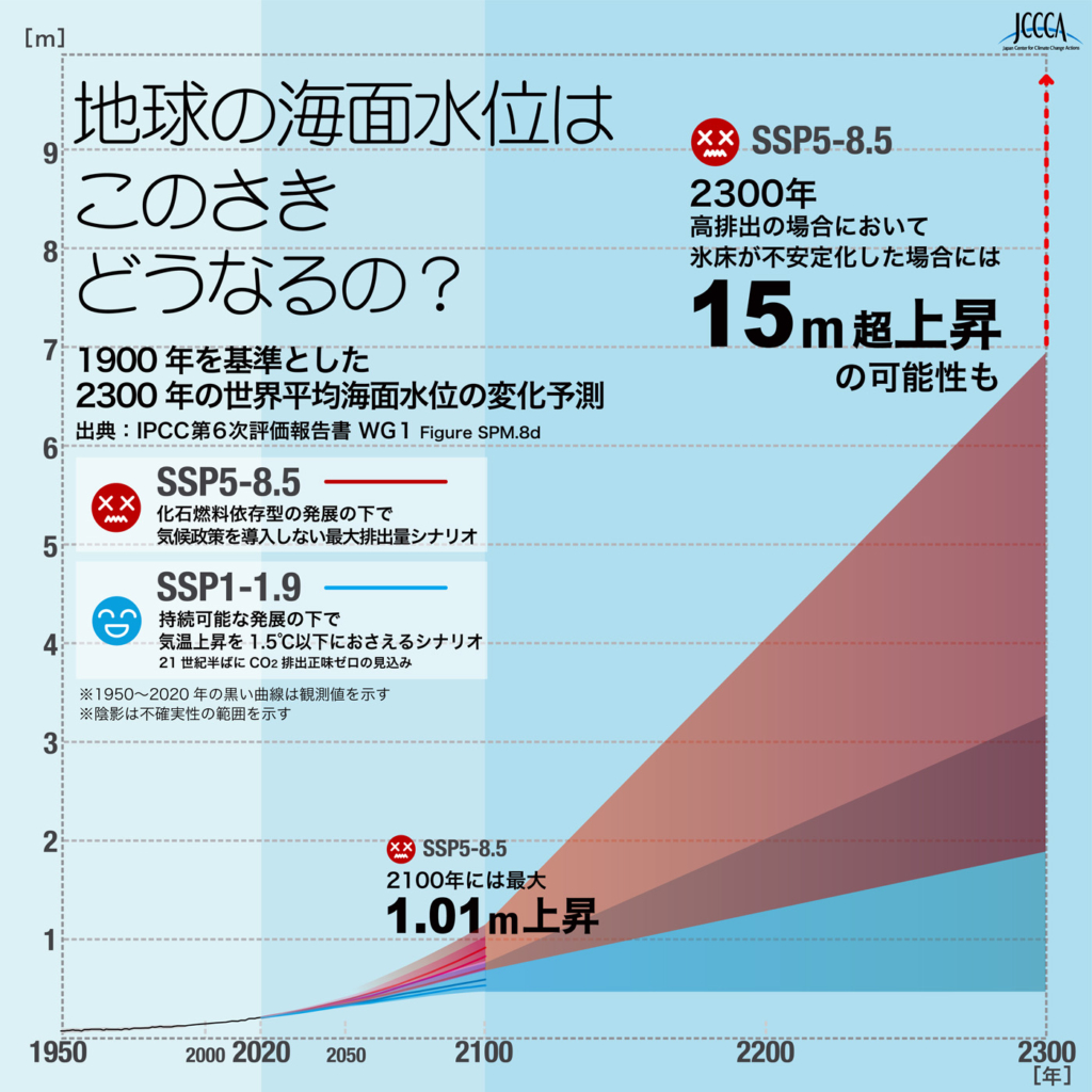 2 世界平均海面水位の変化予測 観測と予測 Jccca 全国地球温暖化防止活動推進センター