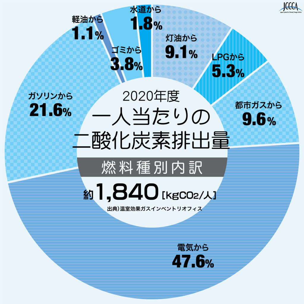 4 07 一人当たりの二酸化炭素排出量 年度 Jccca 全国地球温暖化防止活動推進センター