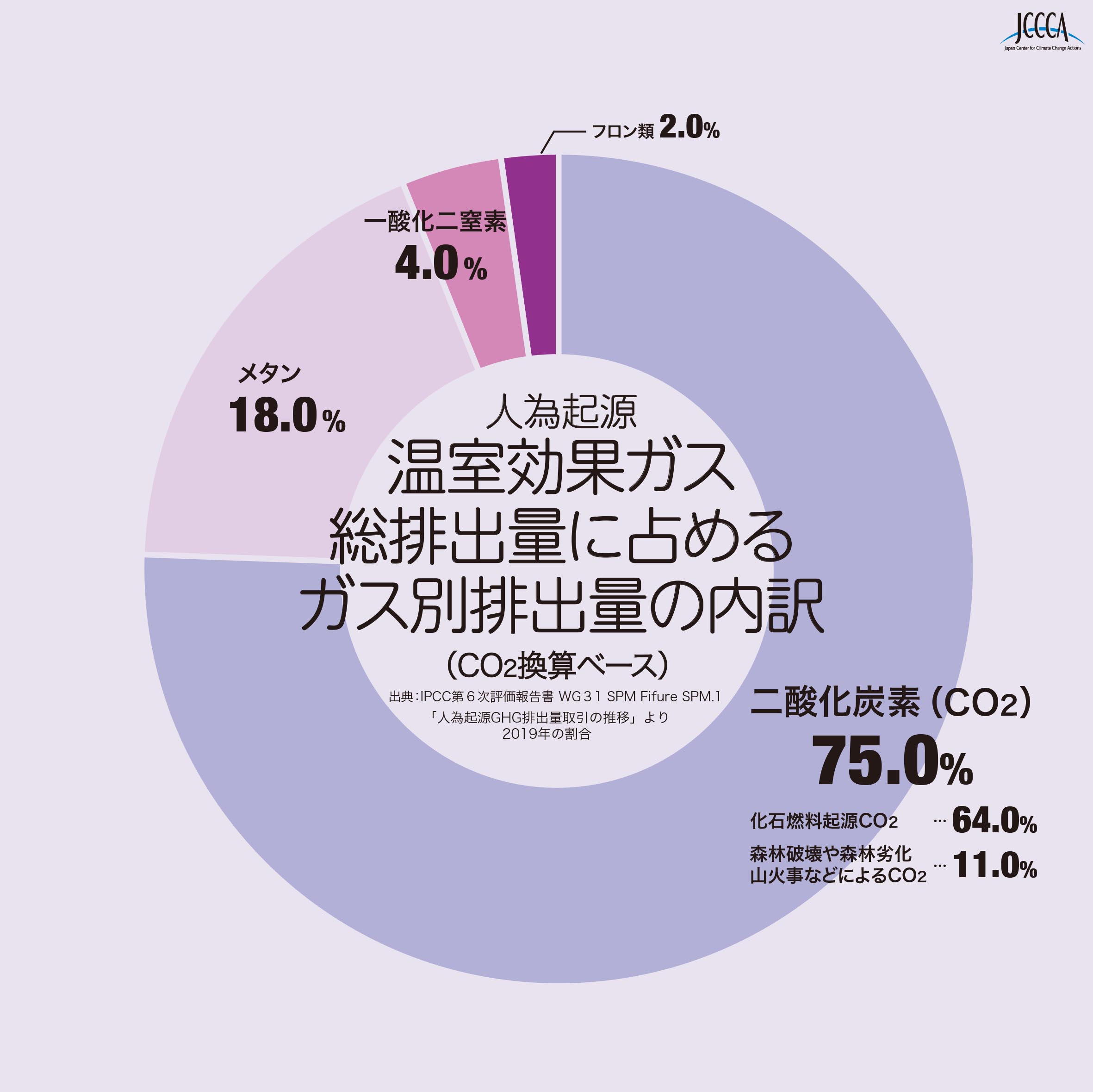 1 03 温室効果ガス総排出量に占めるガス別排出量 Jccca 全国地球温暖化防止活動推進センター