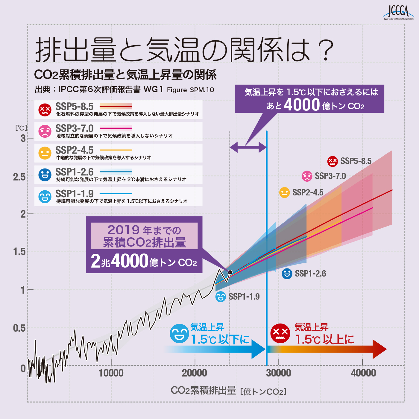 1-09 CO2累積排出量と気温上昇量の関係 | JCCCA 全国地球温暖化防止