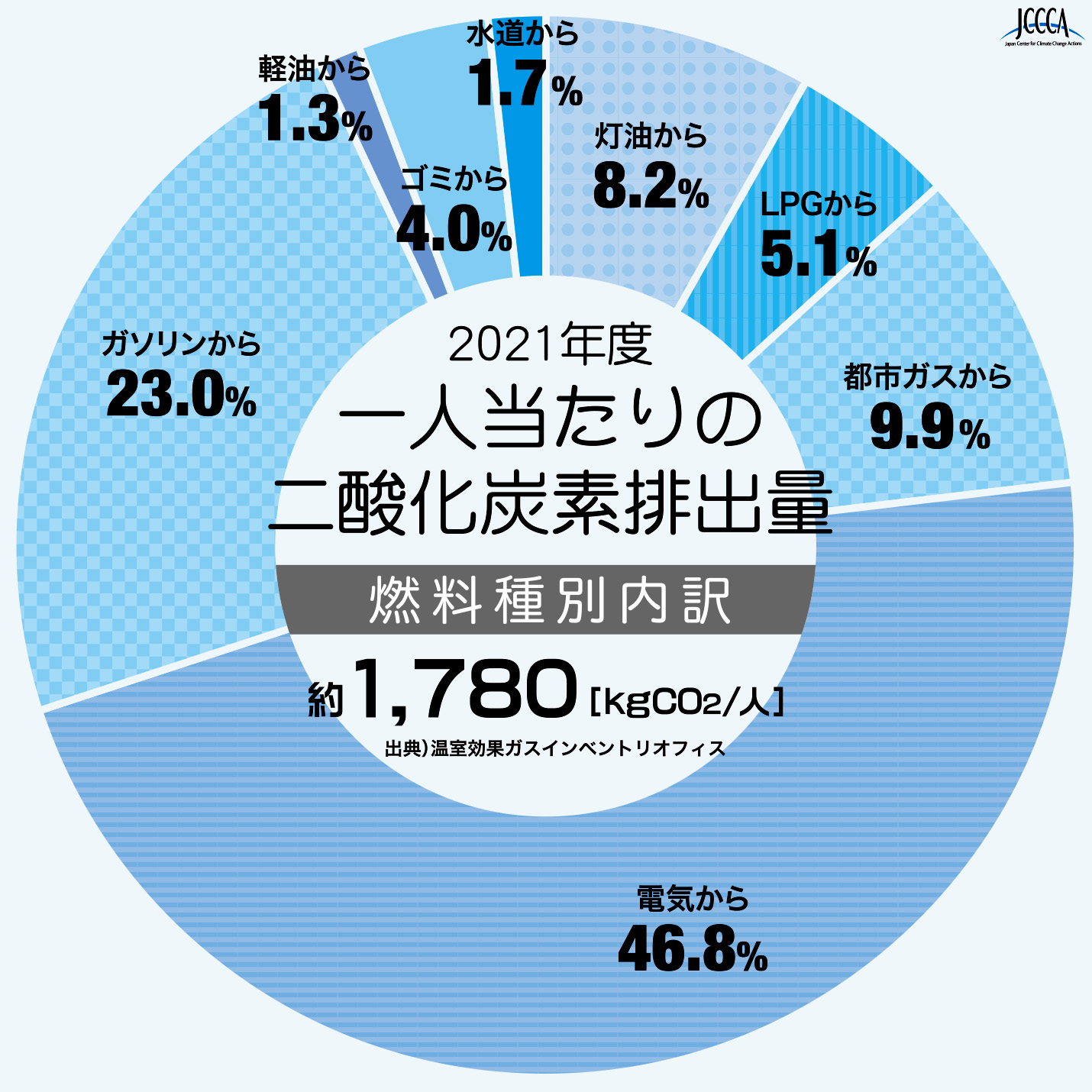 4-07　一人当たりの二酸化炭素排出量（2022年度）