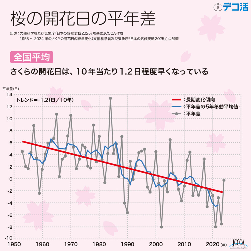 6-09 桜の開花日の平年差