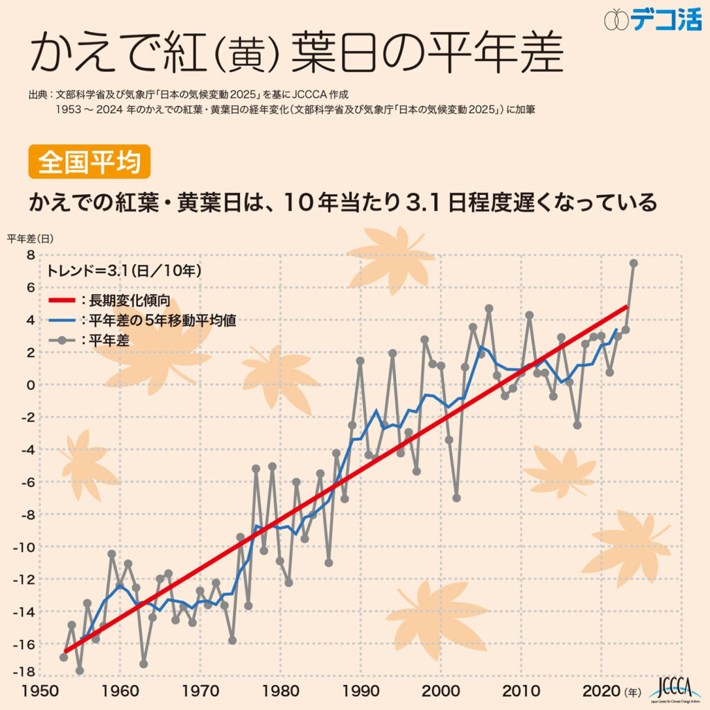 6-10 かえで紅（黄）葉日の平年差