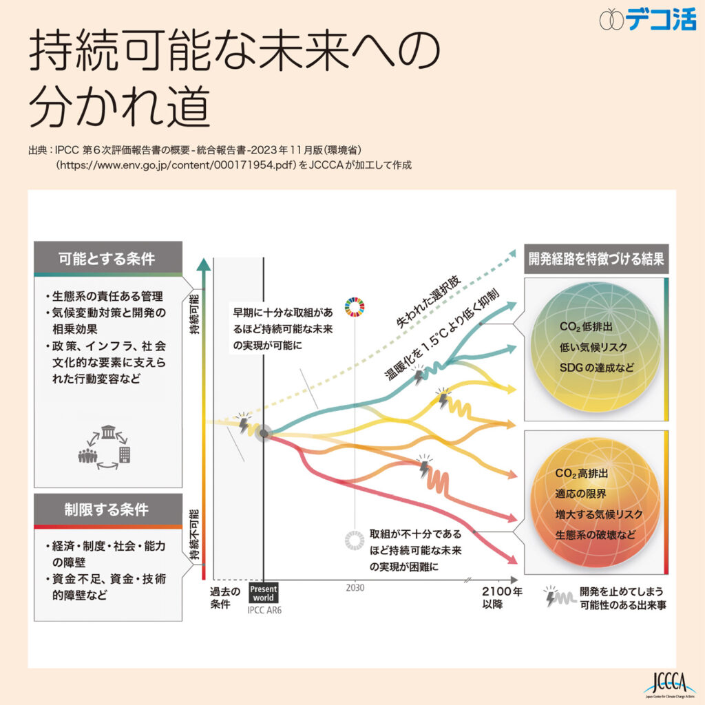 2-23　持続可能な未来への分かれ道