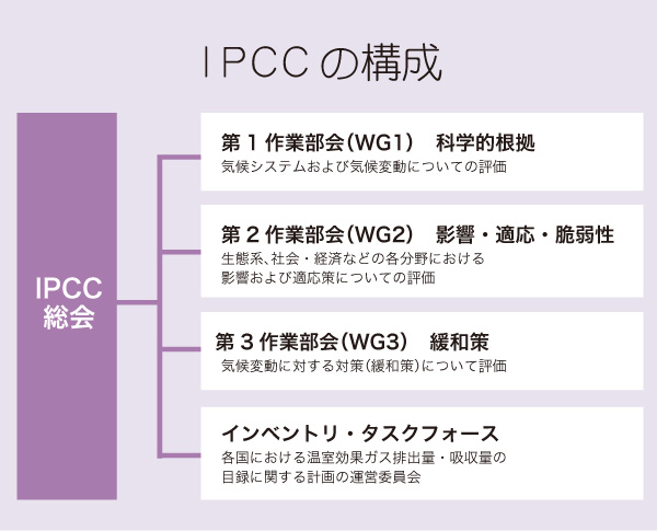 （表）IPCCの構成