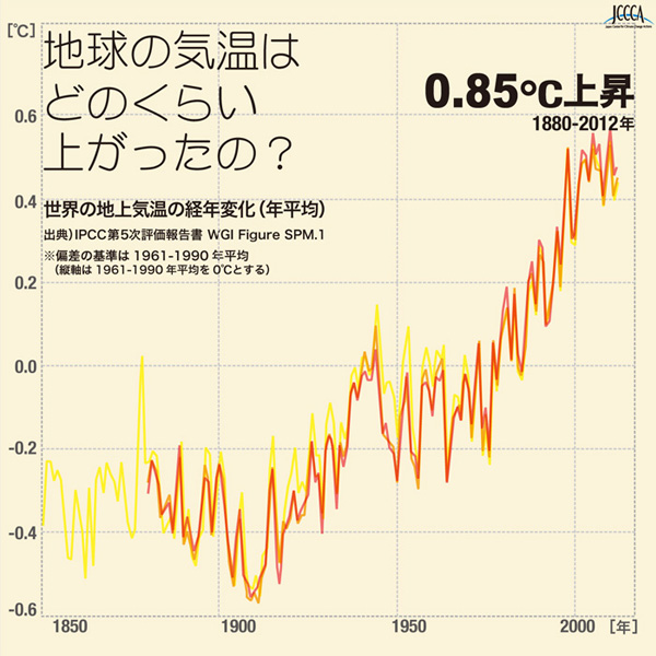 世界の地上気温の経年変化（年平均）