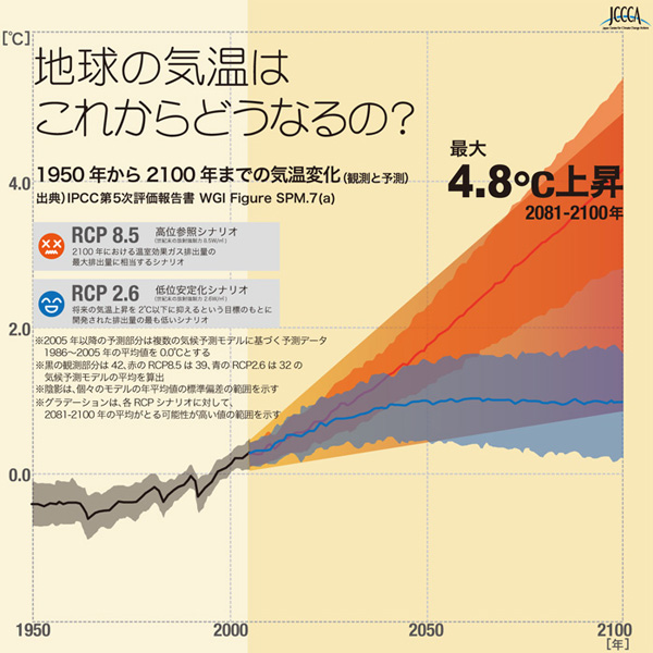 1950年から2100年までの気温変化(観測と予測）